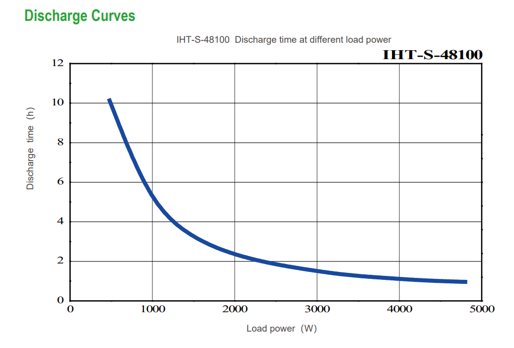 discharge curves